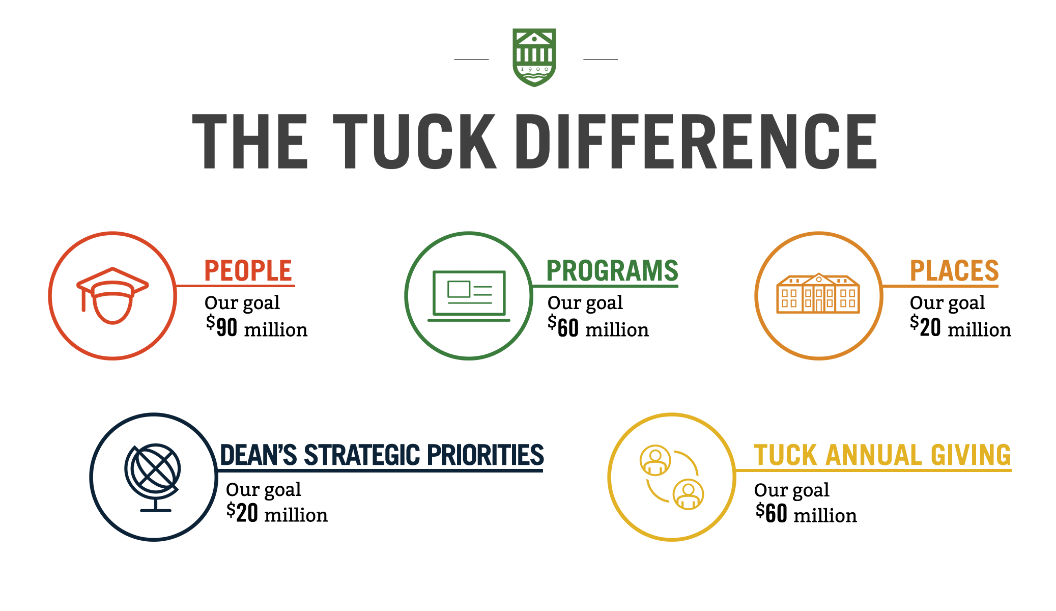 Tuck Capital Campaign infographic