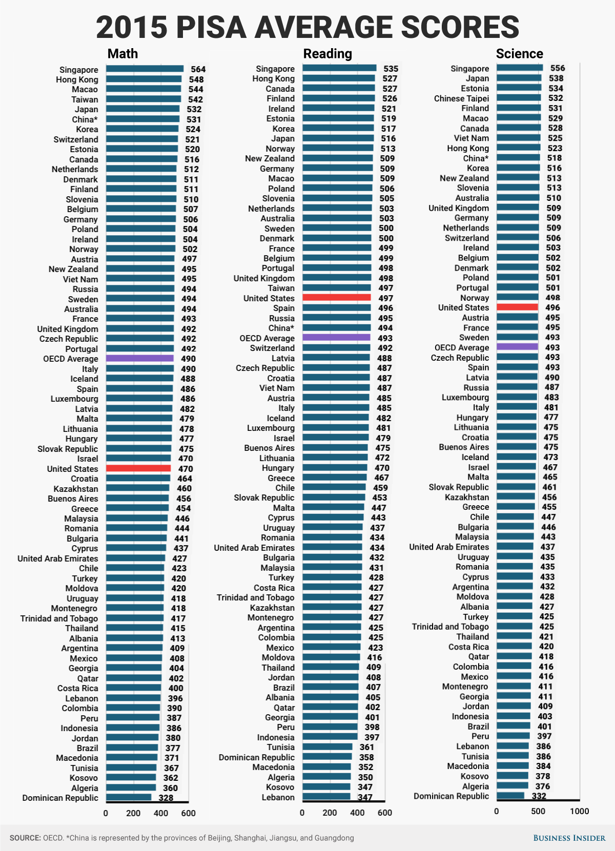2015 PISA Average Scores